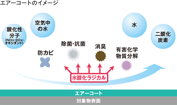 無光触媒リン酸チタニアとはどんなものなのか？？